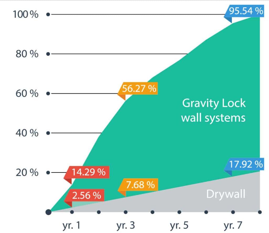 graphic image comparing demountable wall tax depreciation value over drywall